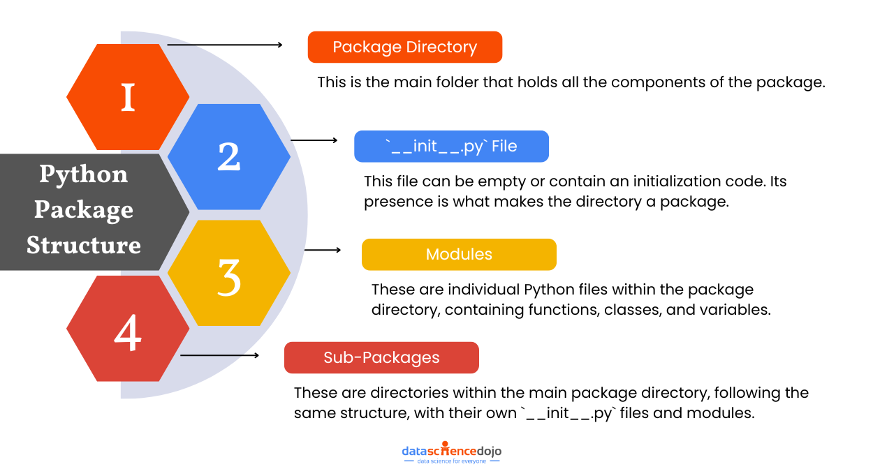 structure for python packages