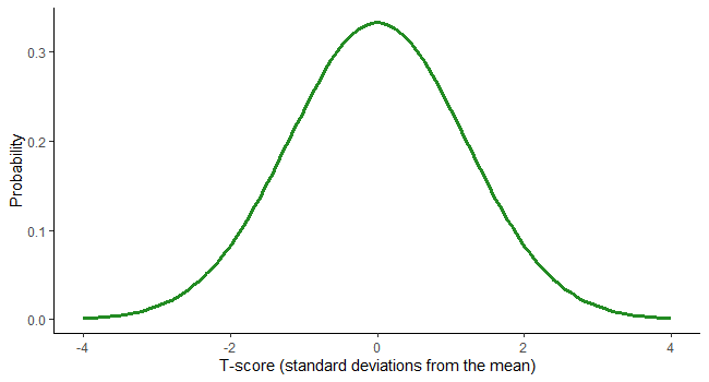 t distribution curve, graph