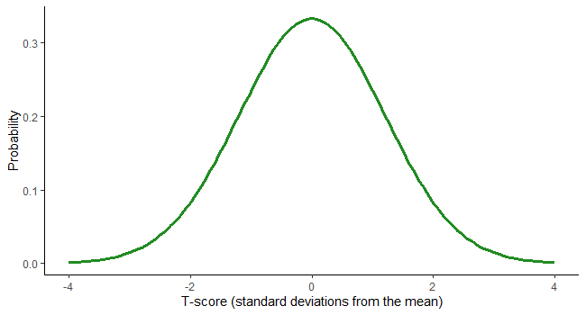 statistical distributions