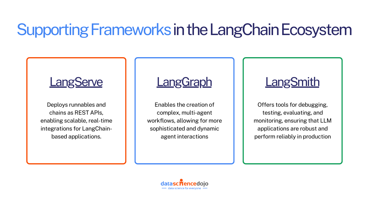 supporting frameworks in the langchain ecosystem - what is langchain