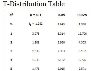 distribution table
