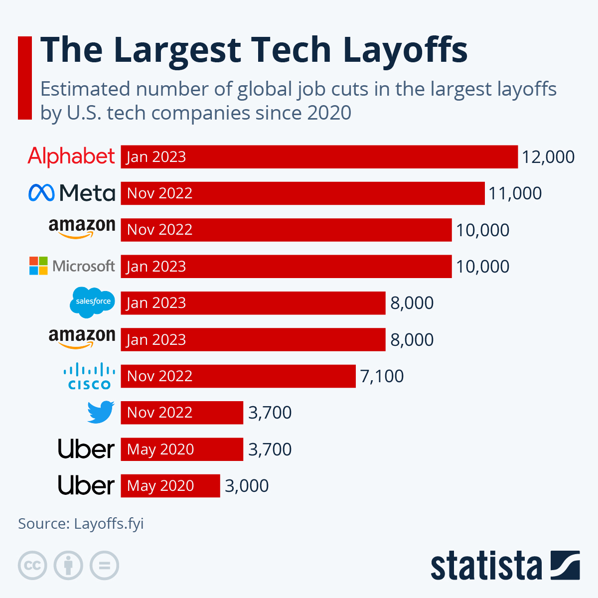 tech layoffs statista | Data Science Dojo
