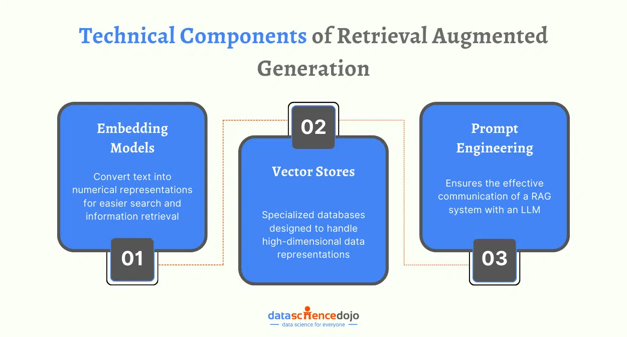 technical components of RAG