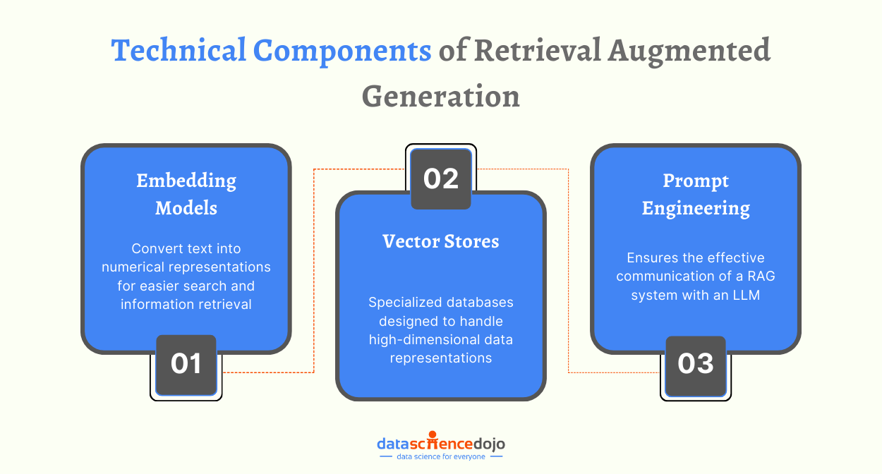 technical components of retrieval augmented generation