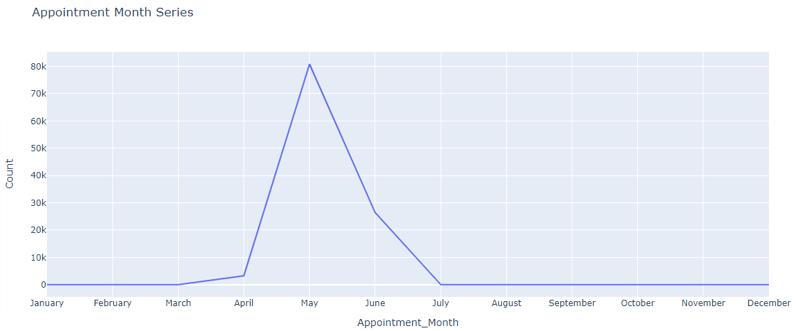 Time series data chart