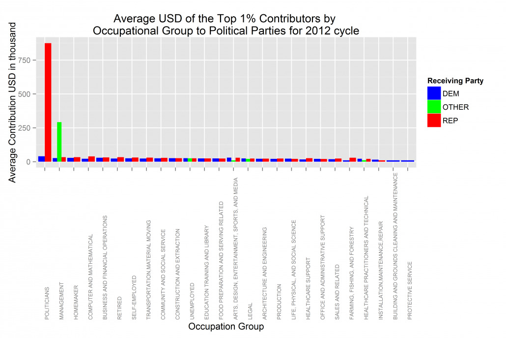 top average