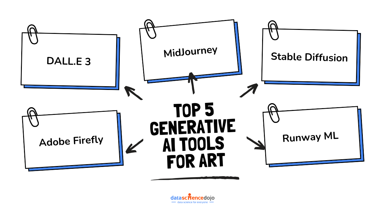 Top 5 Tools: Generative AI for Art