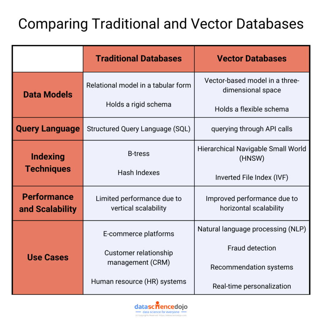 Traditional vs Vector Databases: A Guide to the Right Choice