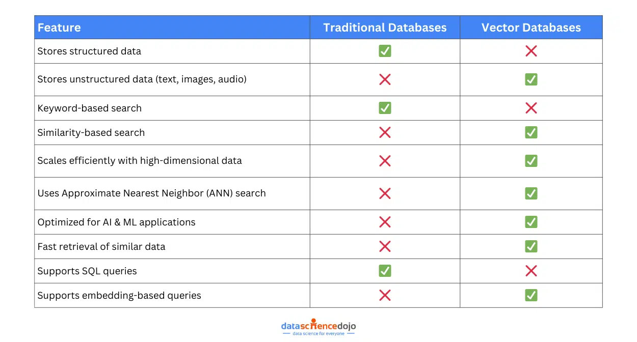 traditional vs vector databases - overview