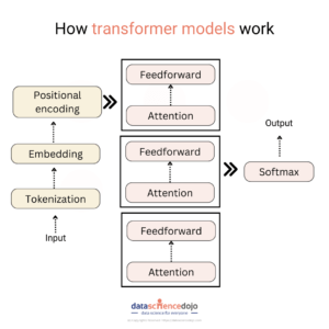 Transformer Models: NLP's New Powerhouse