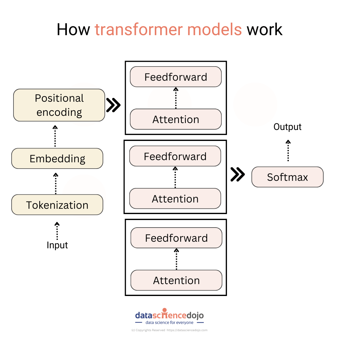 transformer models