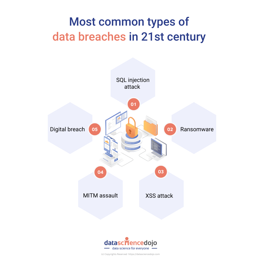 types of Data breaches 2023 
