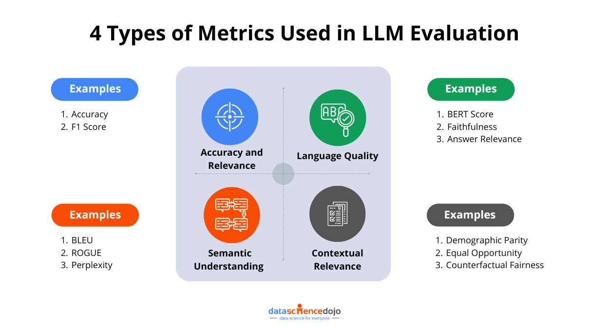 types of metrics in LLM evaluation