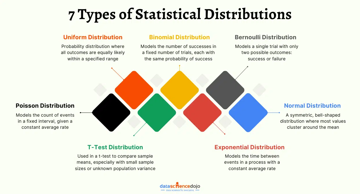 types of statistical distributions