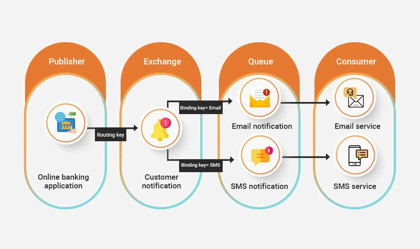 RabbitMQ Use case