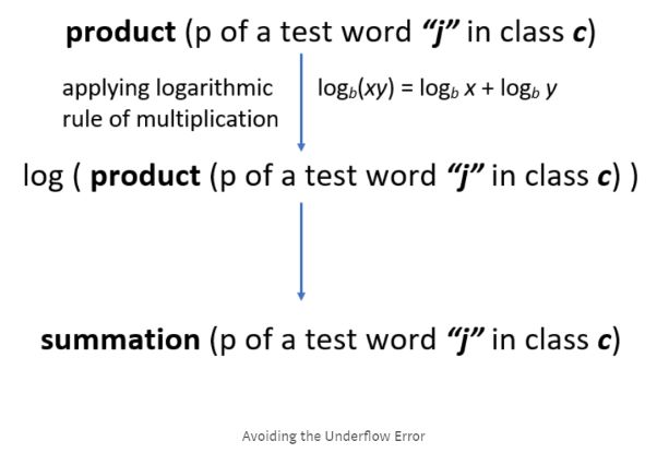 using a mathematical log