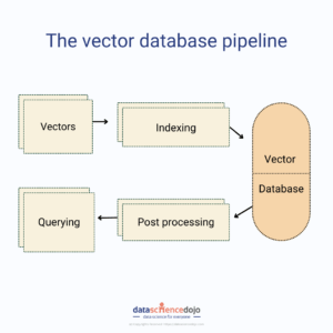 Guide to 6 Top Vector Databases Market Choices and Pipelines