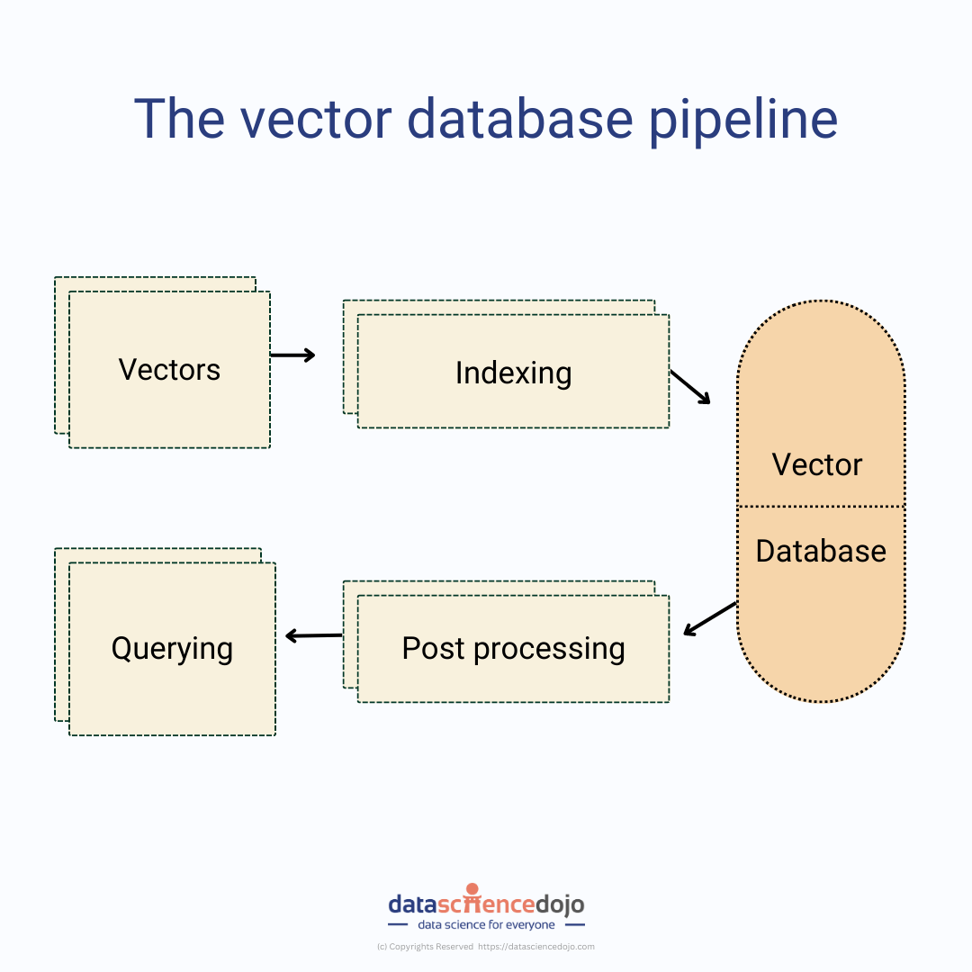 vector database pipeline