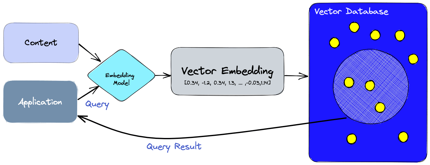 vector embedding and vector database