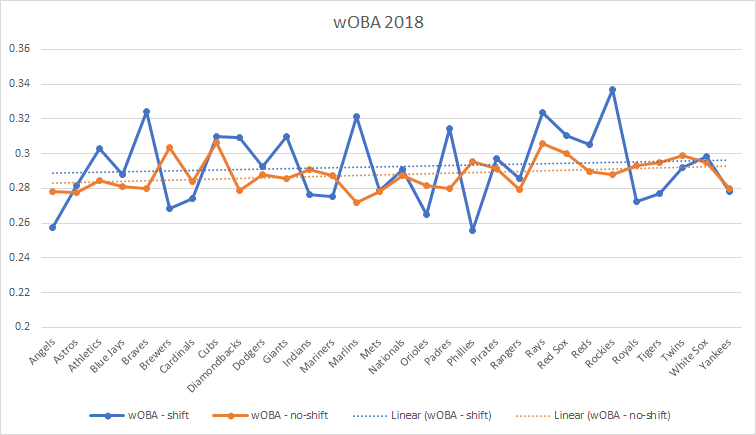 wOBA no shift vs with shift