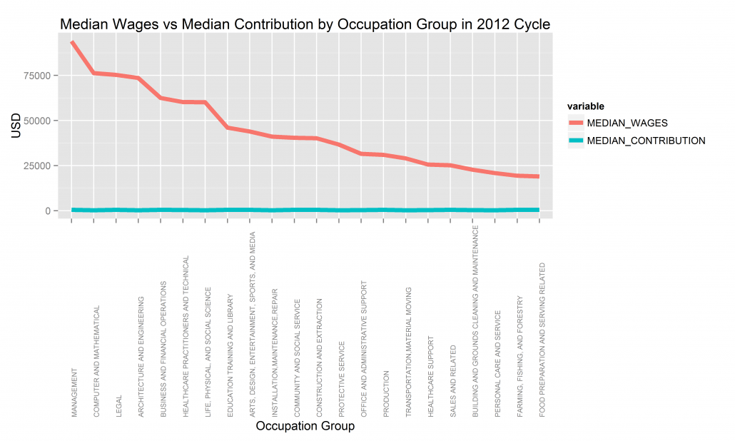 wages v contribution