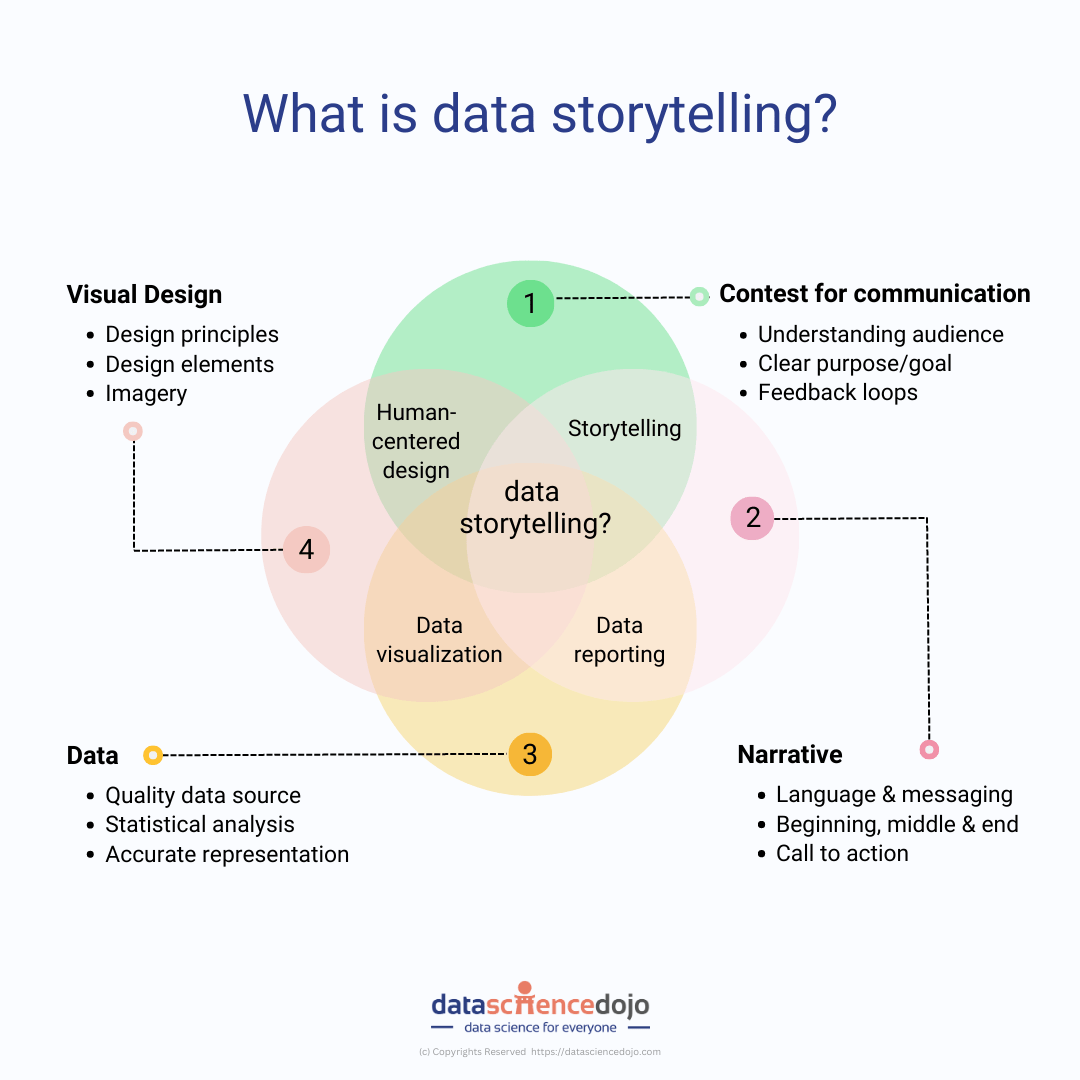 what is data storytelling