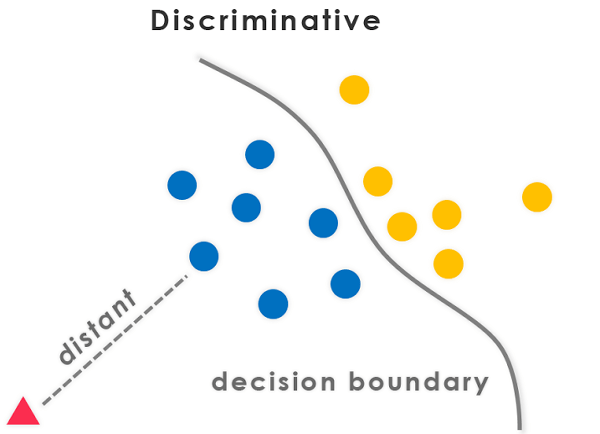discriminative vs generative AI - what is discriminative AI
