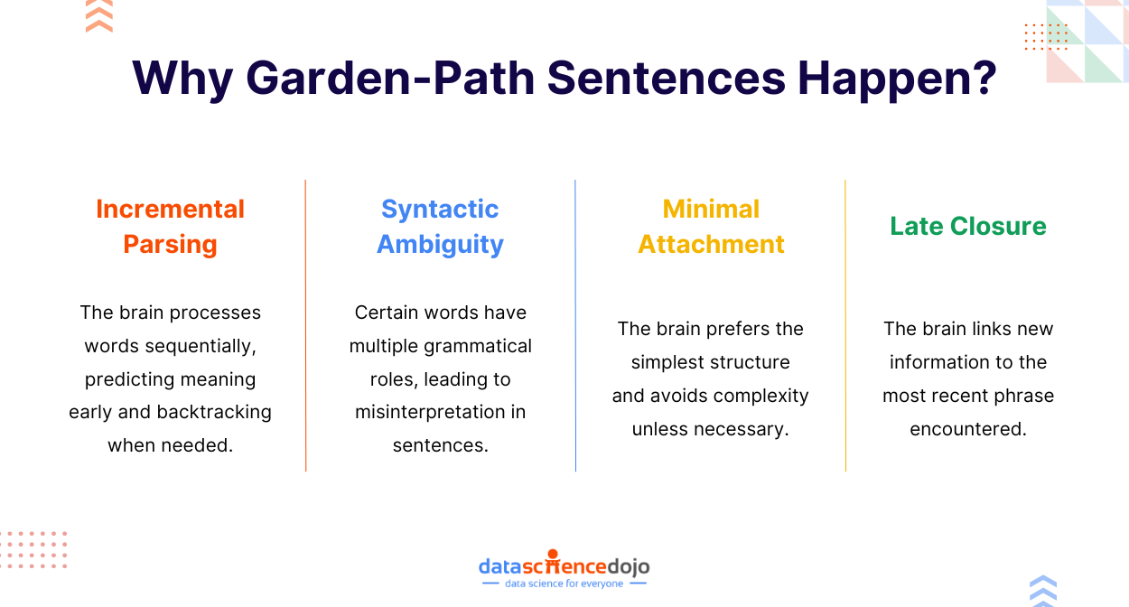 why garden-path sentences happen