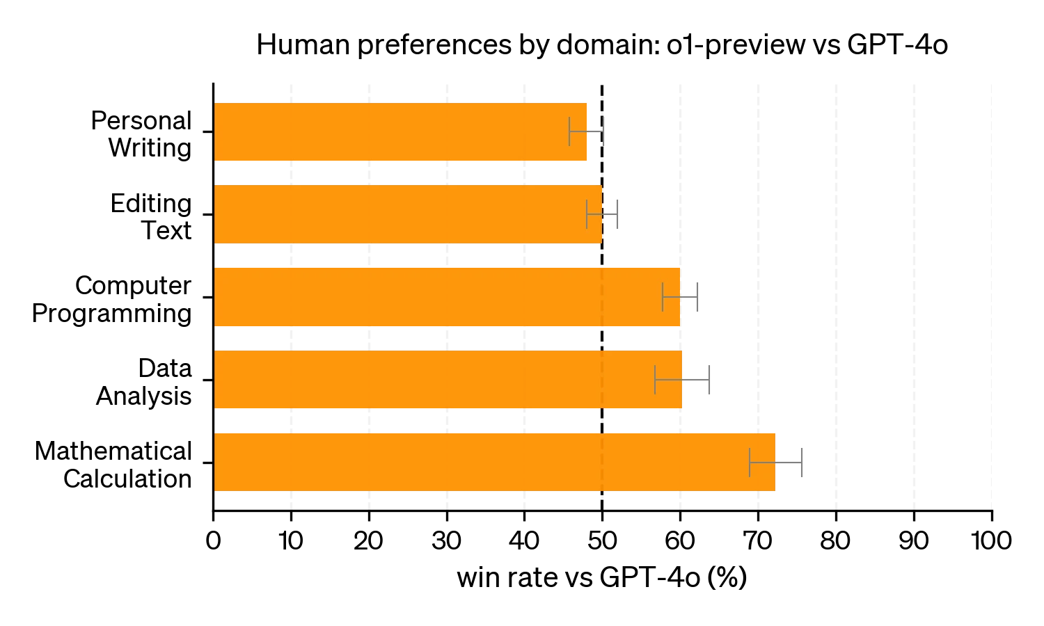 o1 Vs. GPT-4o in terms of human preferences