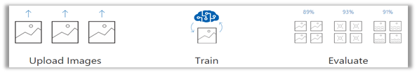 Azure Custom Vision Work Flow