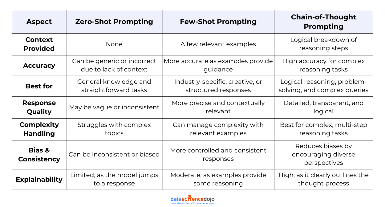 zero-shot, few-shot, and cot prompting